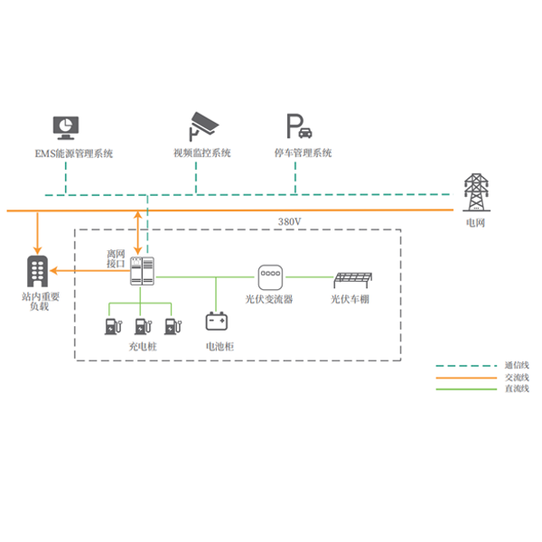 光儲(chǔ)充綜合能源解決方案