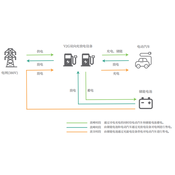 V2G儲(chǔ)能、削峰填谷解決方案