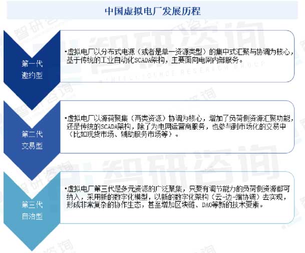 新能源行業(yè)百科—虛擬電廠(圖4)